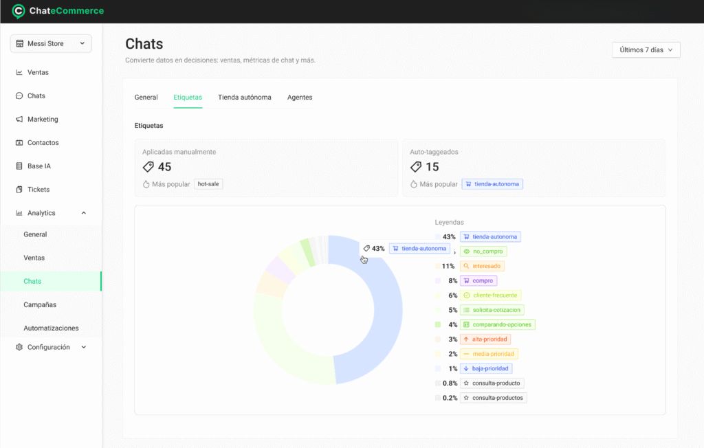 Visualización del reporte de Analytics en ChateCommerce mostrando la distribución de etiquetas por conversación.
